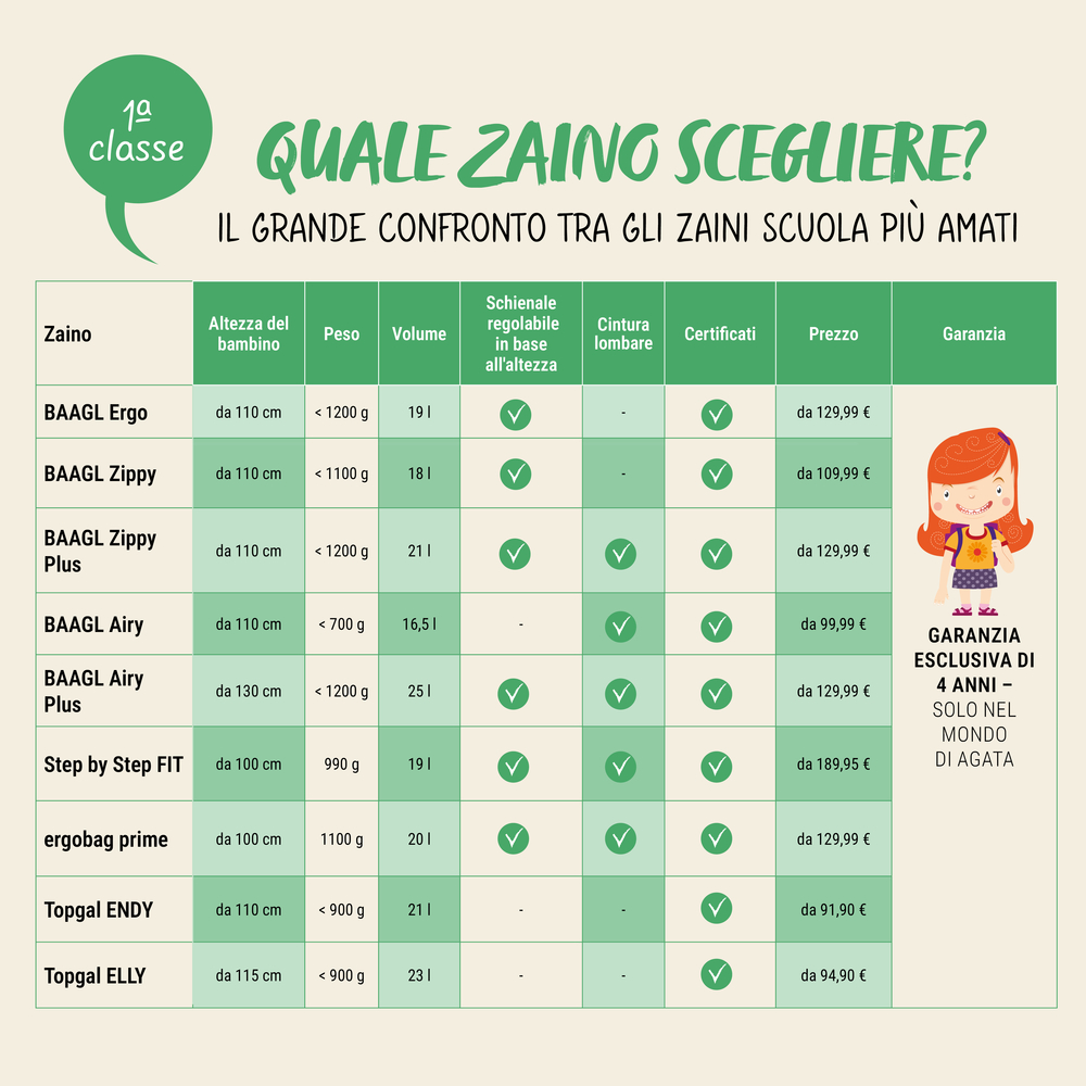 Grande confronto tra gli zaini scuola per i bambini di prima elementare 2026