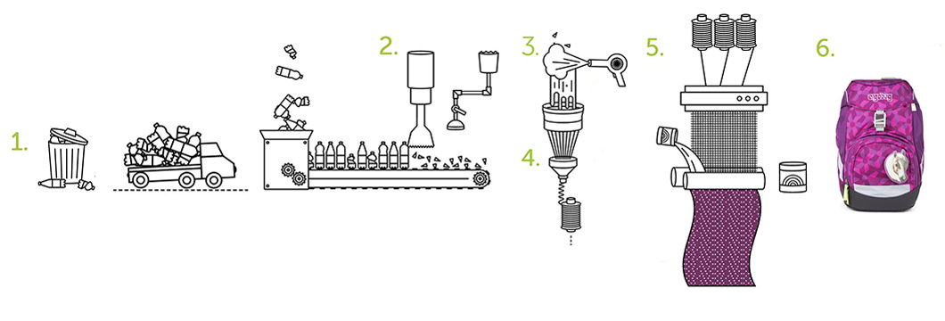 Trasformazione delle bottiglie in PET in uno zaino scuola Ergobag